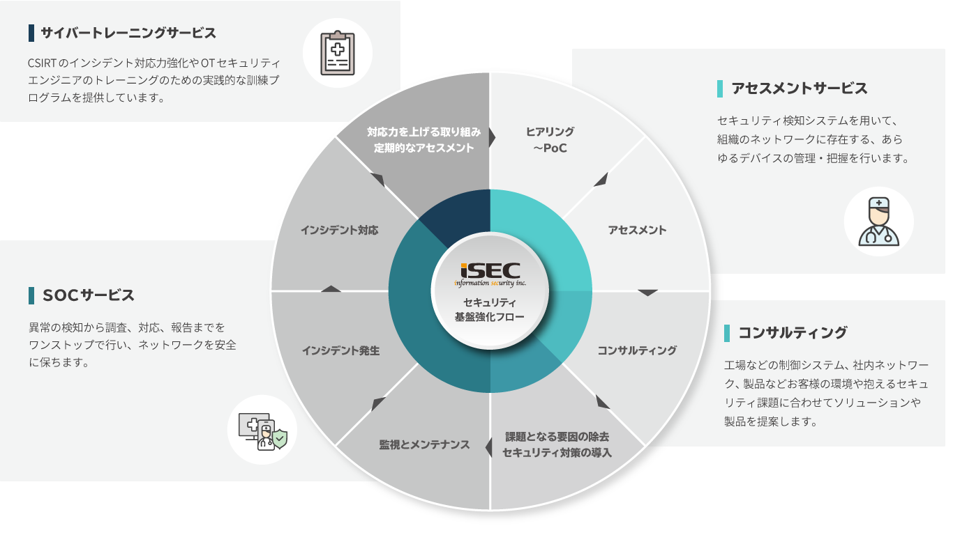 情報セキュリティ株式会社i-Cybertechサービス体系図