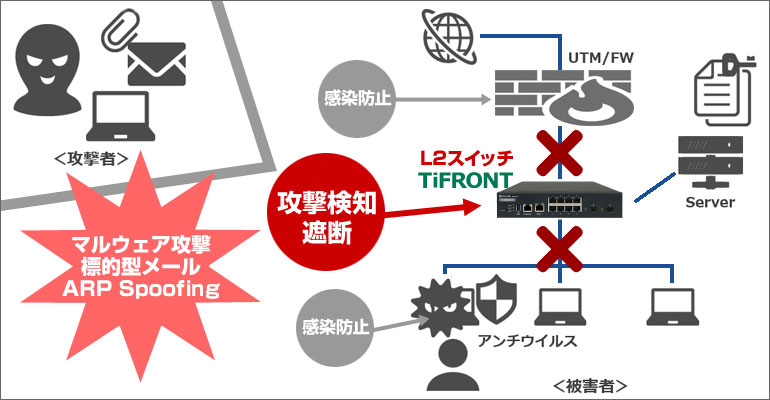 TiFRONTによる攻撃検知・遮断のイメージ