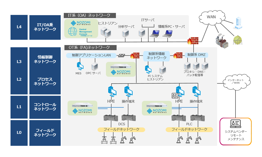 Nozomi Networks Guardianの導入構成例