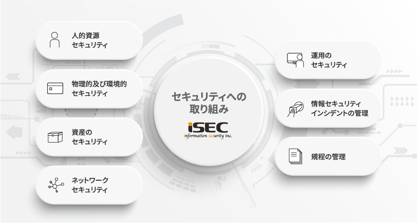 情報セキュリティ株式会社ではセキュリティ体制づくりのために7つのカテゴリに分けて取り組んでいます