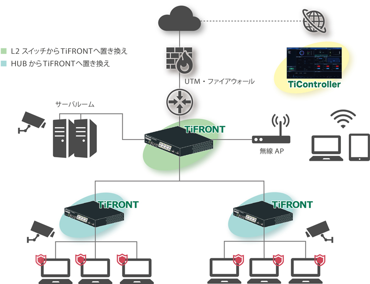 TiFRONTの導入構成例