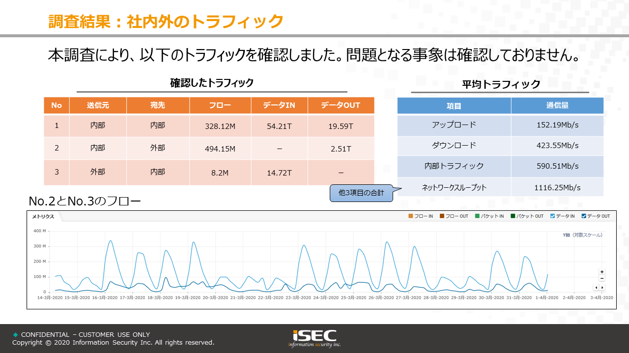 アセスメントレポートサンプル 社内外のトラフィック