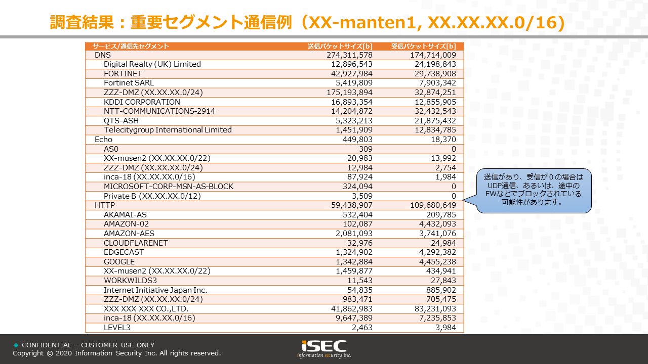 アセスメントレポートサンプル 重要セグメント毎の通信量の把握