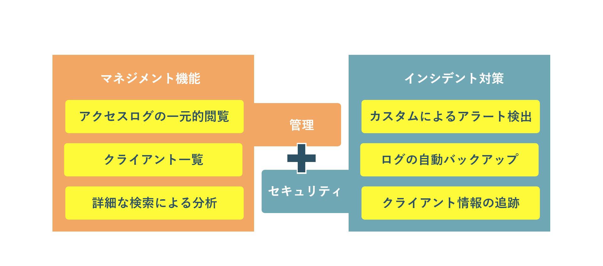 マネジメント機能による管理とインシデント対策によるセキュリティ体制