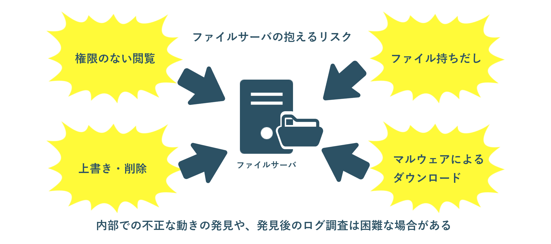 ファイルサーバは様々なリスクを抱えている。内部での不正な動きの発見や、発見後のログ調査は困難な場合がある