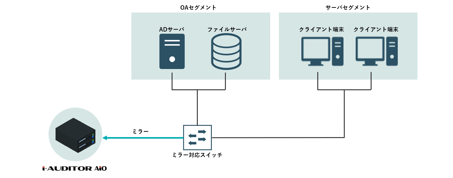 i-Auditor AiO構成図例