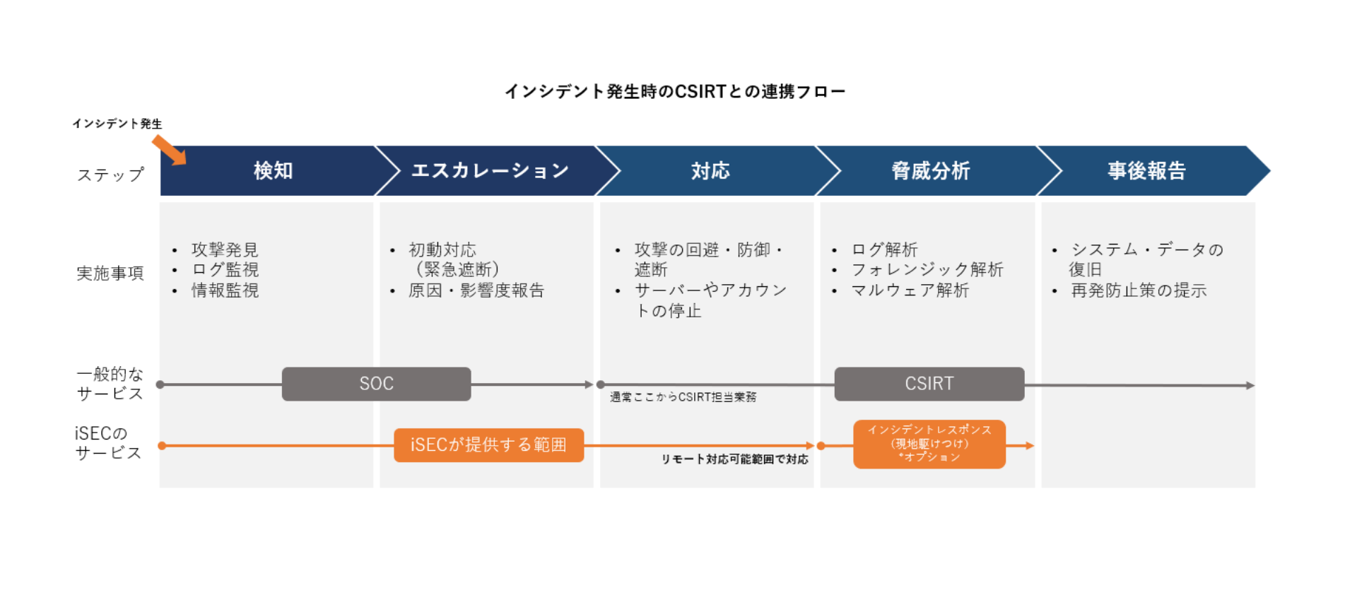 インシデントレスポンスサービス範囲