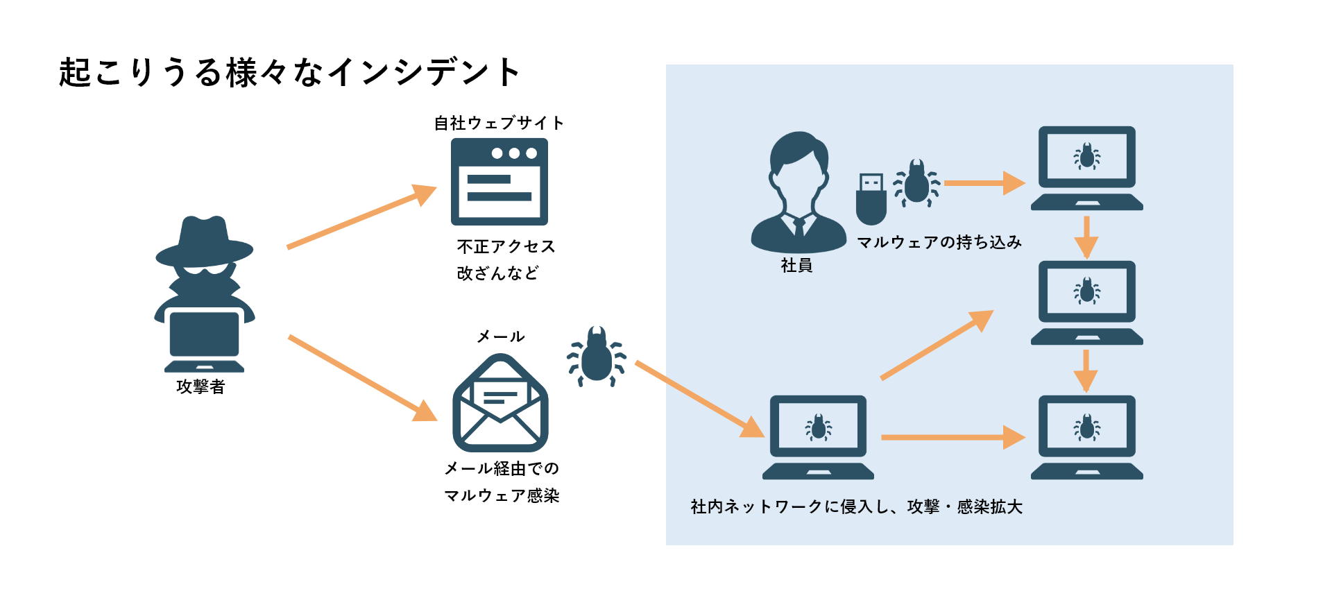 起こりうる様々なインシデント