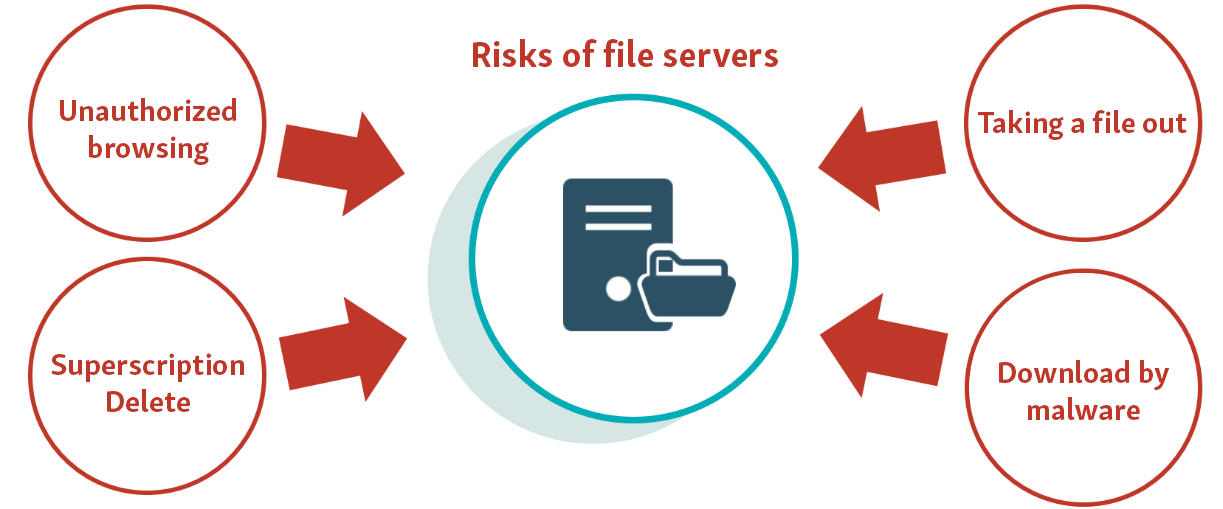 risks of file servers