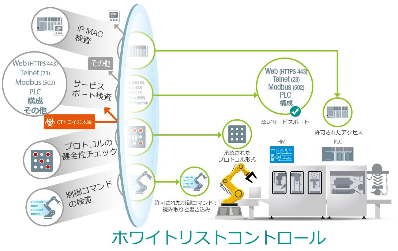 ホワイトリストコントロールの図