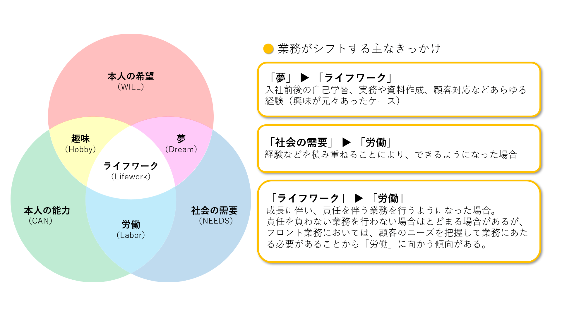 BPRやりたい仕事：適切な業務の割り当てのイメージ図