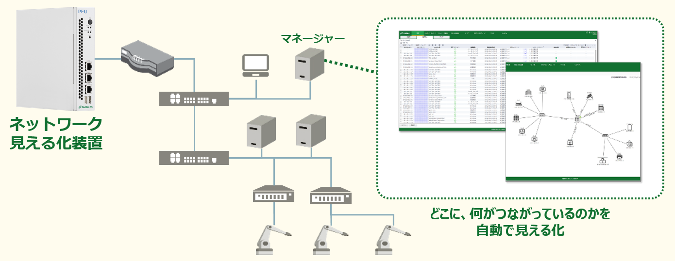 iNetSecを設置するだけでどこに何がつながっているのかを自動で見える化します