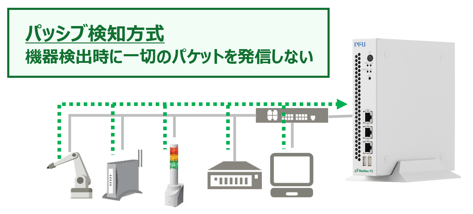 一切パケットを発信せず機器を検出する「パッシブ検知方式」を採用しています