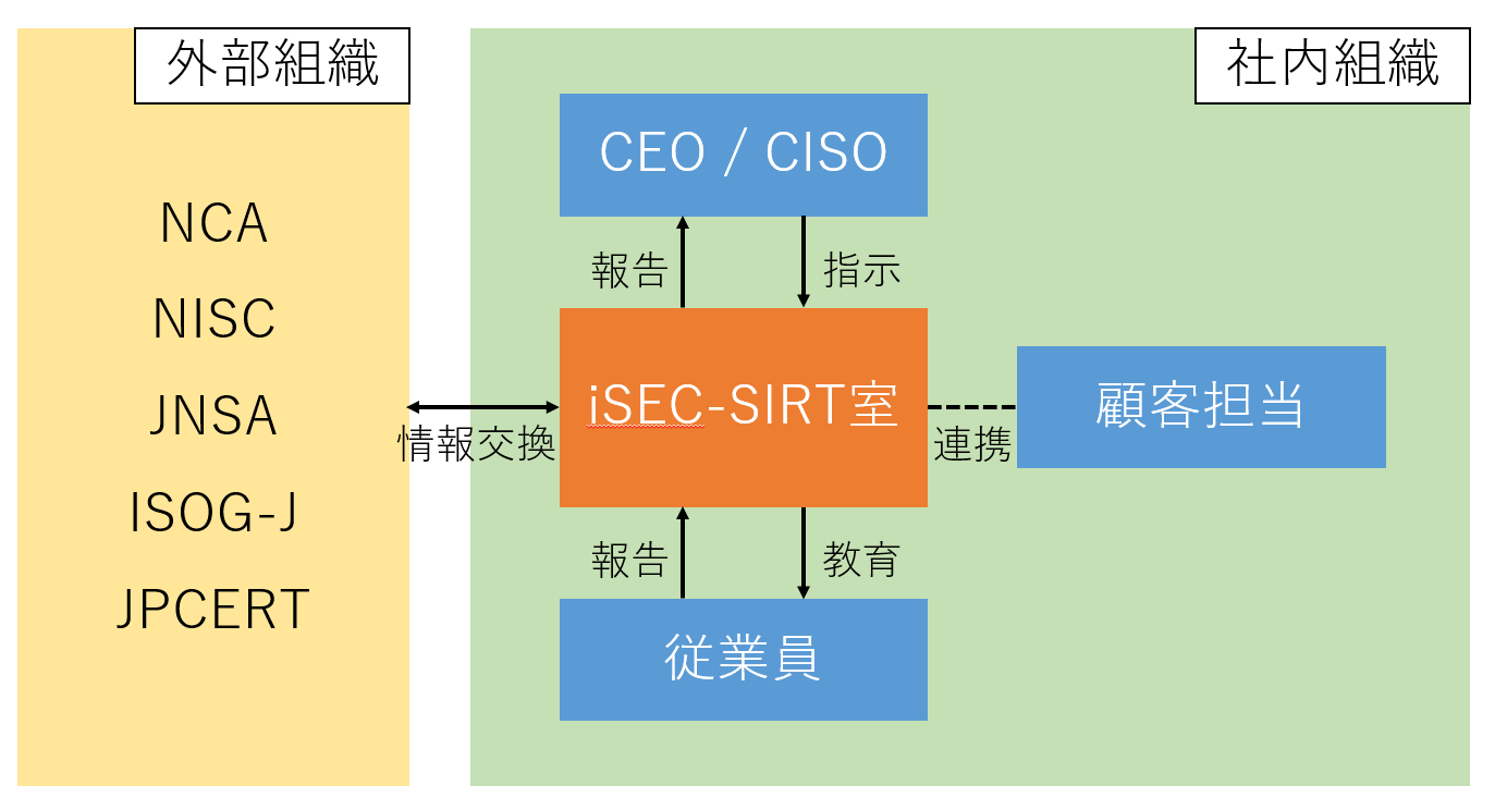 iSEC-SIRT室の活動